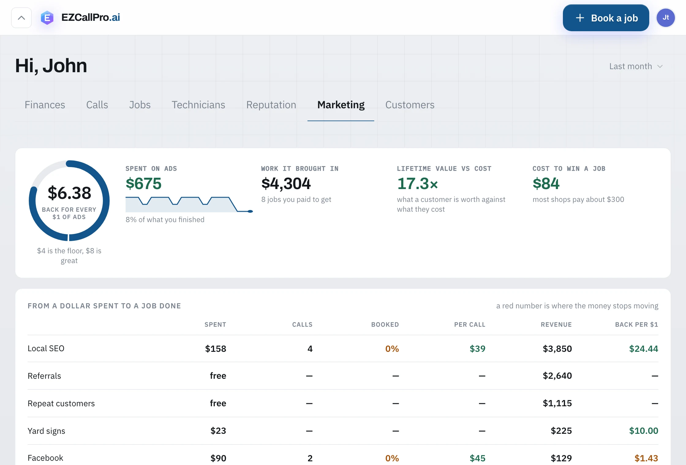 The marketing board: what each channel cost, and what it brought back
